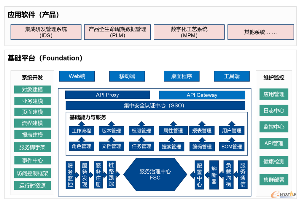 构筑自主工业软件发展体系的路径探索 REACH睿知系统开发集成之道