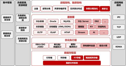 趋势 国产数据库发展的五个一体化