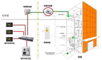 近年,随着经济的蓬勃发展,智能小区的概念已深入人心 按照相关行业发展的趋势来看,智能小区的智能化最终体现在小区智能系统的数字化 网络化以及功能的多样性和集成化